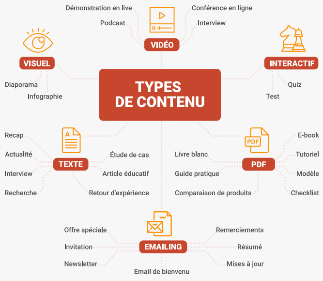 Marketing de contenu avec senafrikdigital